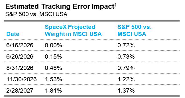 Estimated Tracking Error Impact
