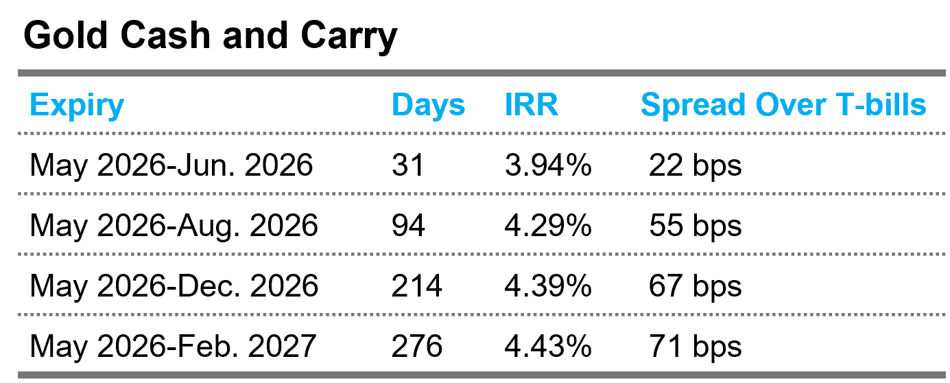 Gold Cash and Carry APR