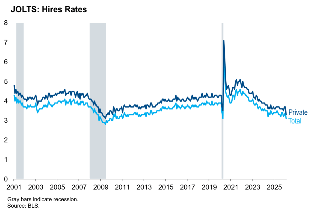 JOLTS Hires Rates