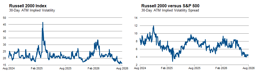 Russell graphs AUG