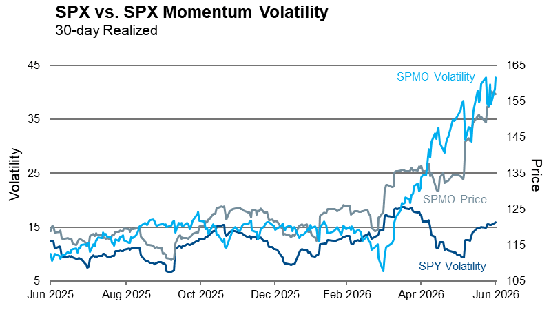 SPX vs SPX Momentum Volatility