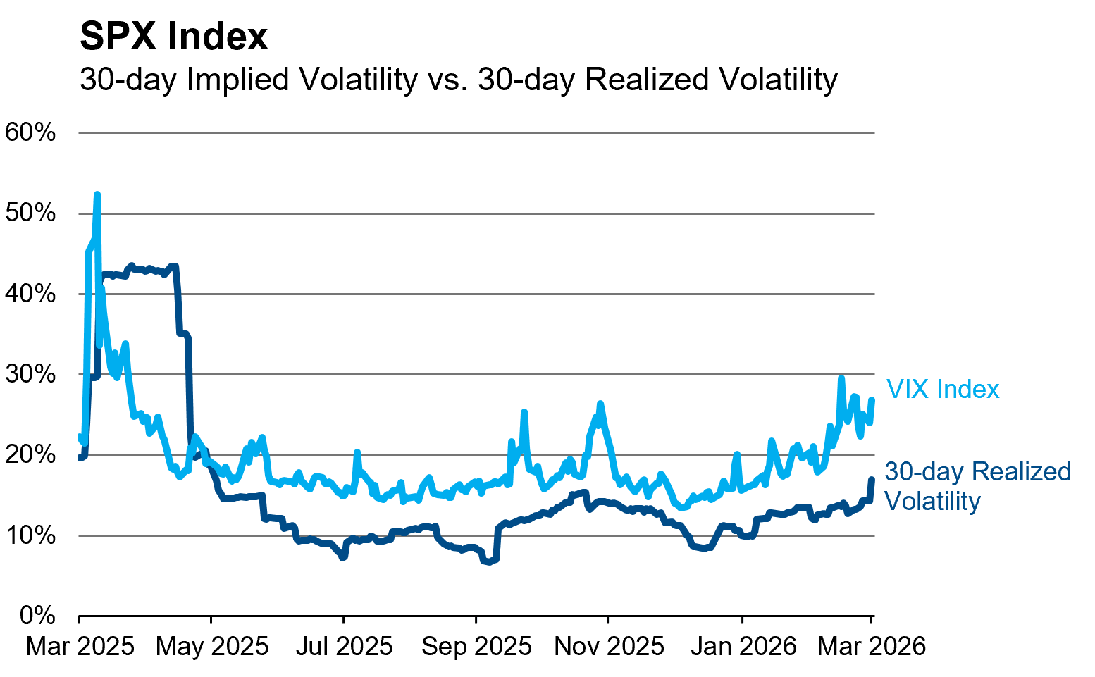 SPX M volatility MAR