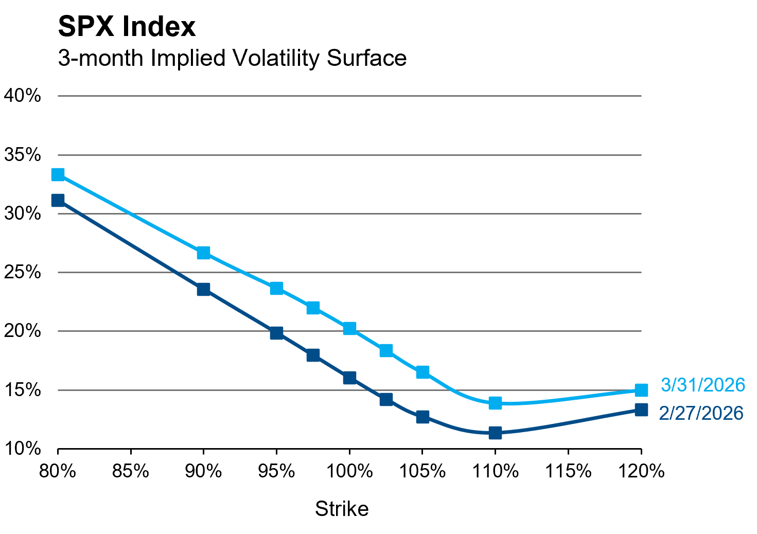 SPX M volatility MAR