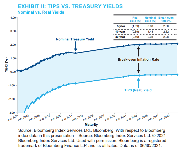 screenshot www.nisa.com .. EXHIBIT II: TIPS VS. TREASURY YIELDS