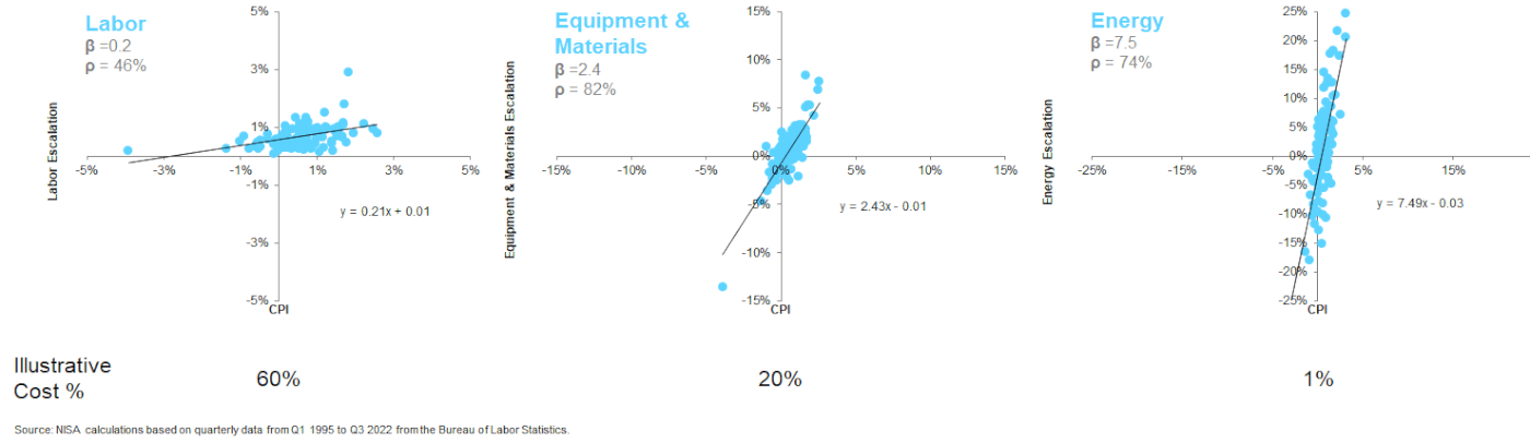 Illustrative Costs