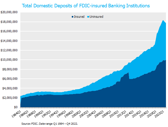 Total Domestic Deposits of FDIC insured Banking Institutions