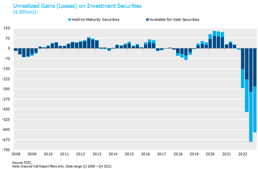 Unrealized Gains Losses on Investment Securities