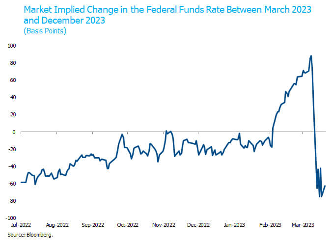 market implied change in the federal funds rate between march and december