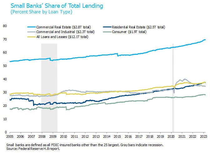small banks share of total lending