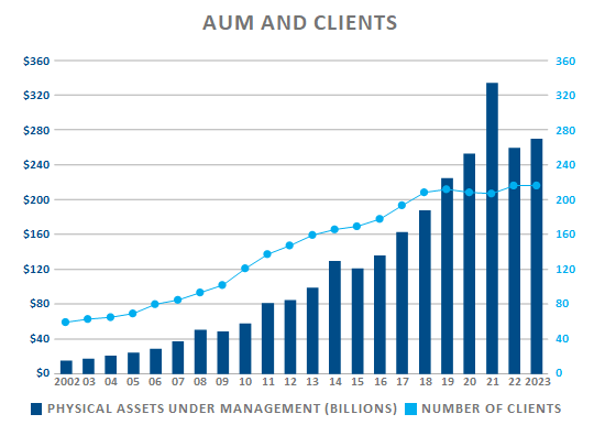 AUM and Clients