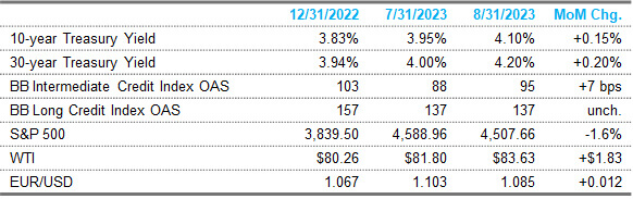markets table