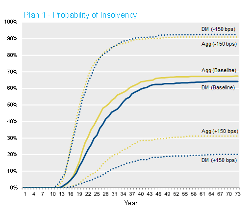 Probability of Insolvency Plan