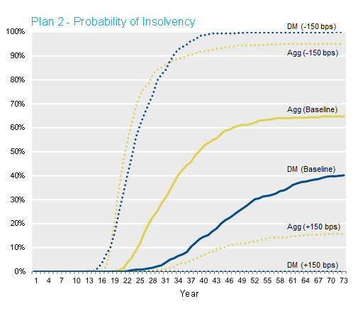 Probability of Insolvency Plan