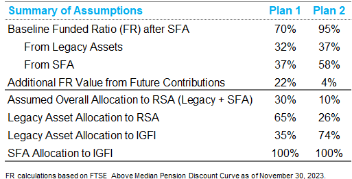 Summary of Assumptions