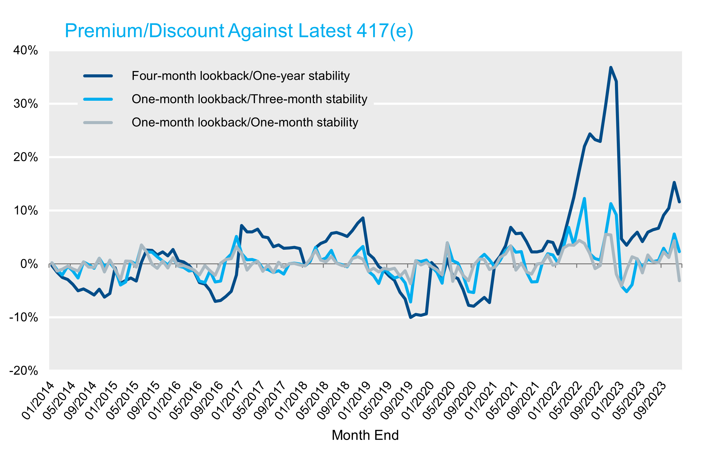 Premium Discount e graph
