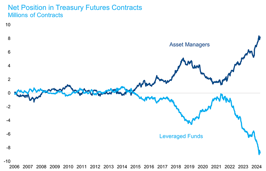 Net Position in Treasury Futures Contracts