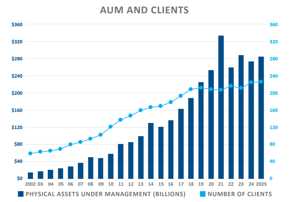 AUM and Clients