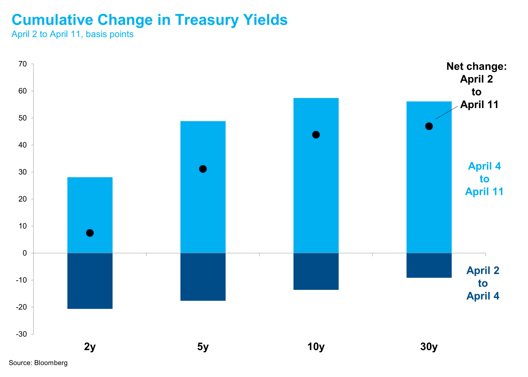 Cumulative Change in Treasury Yields NEW