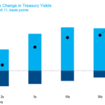 Cumulative Change in Treasury Yields
