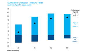 Cumulative Change in Treasury Yields