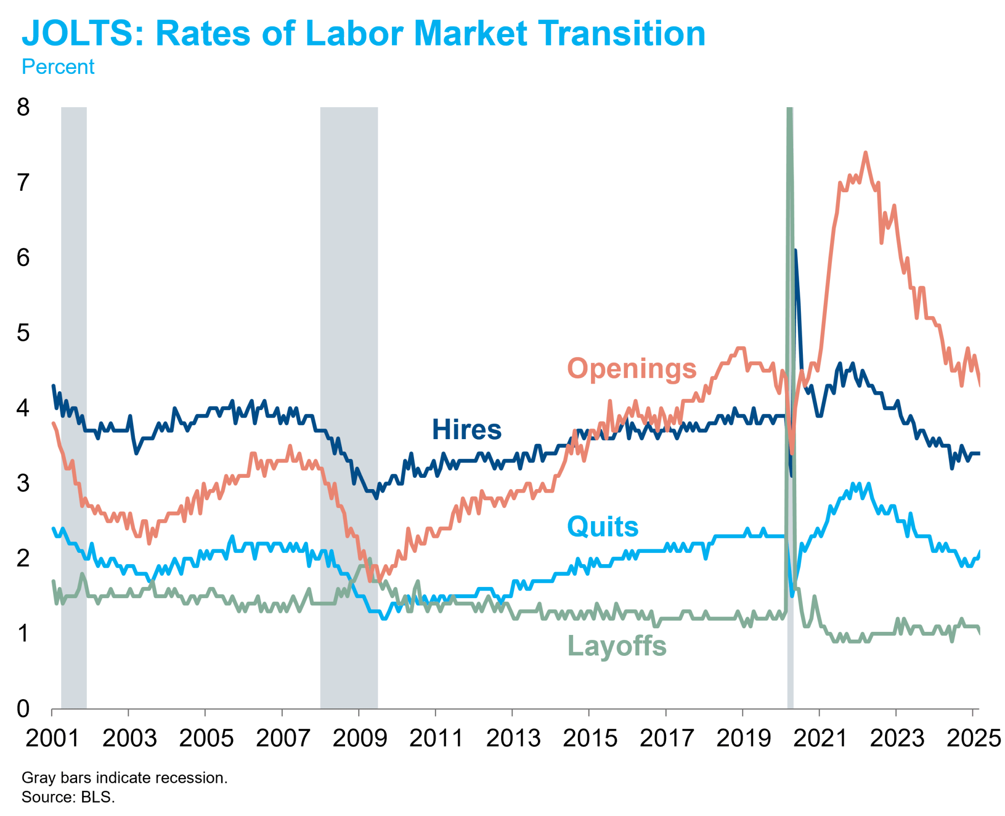 JOLTS Rates of Labor Market Transition graph