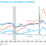 JOLTS Rates of Labor Market Transition graph WEB