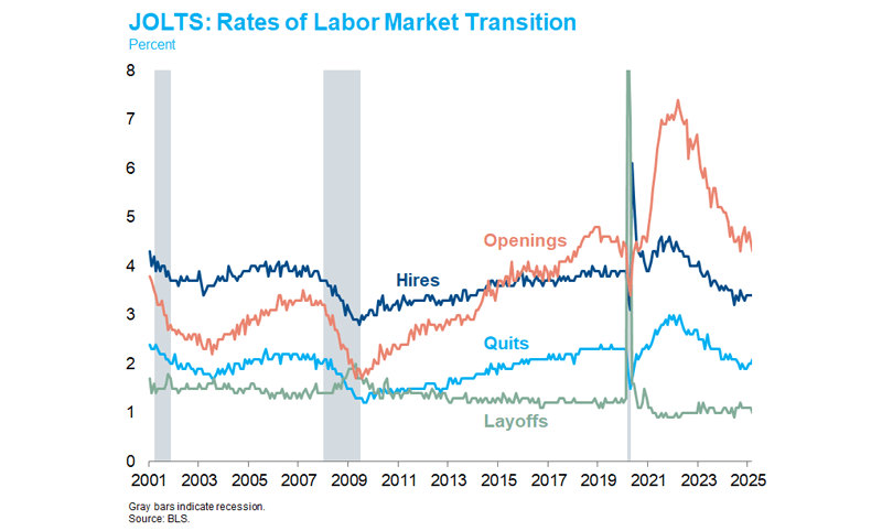 JOLTS Rates of Labor Market Transition graph WEB