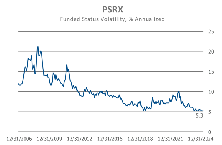 PSRX annualized funded status
