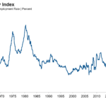 FOMC Update