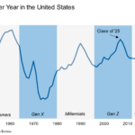 Births per year graph