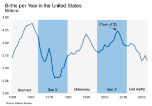Births per year graph