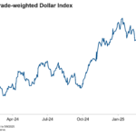 Broad Tradeweighted Dollar Index Date Range