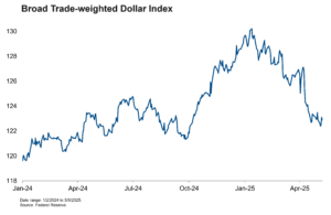 Broad Tradeweighted Dollar Index Date Range