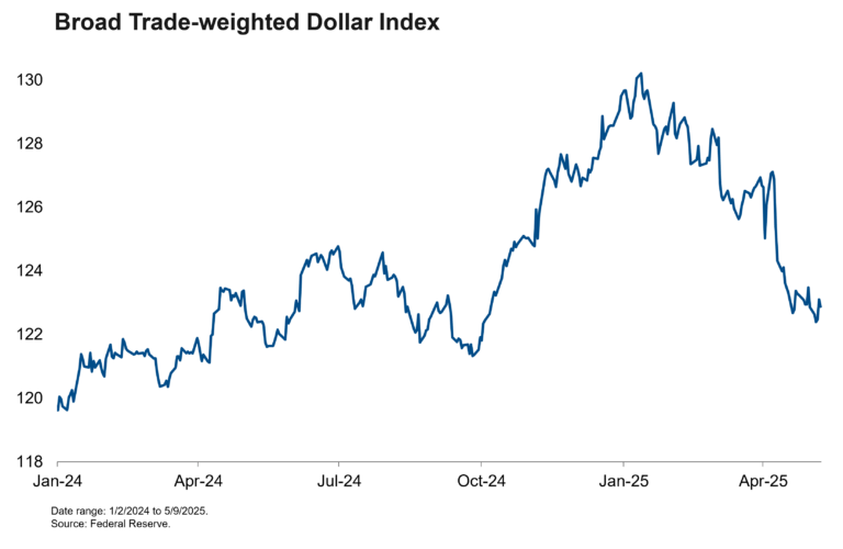 Broad Tradeweighted Dollar Index Date Range