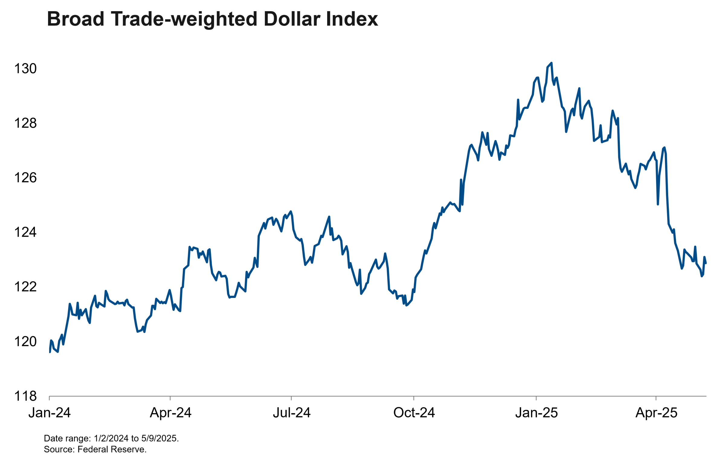 Broad Tradeweighted Dollar Index Date Range