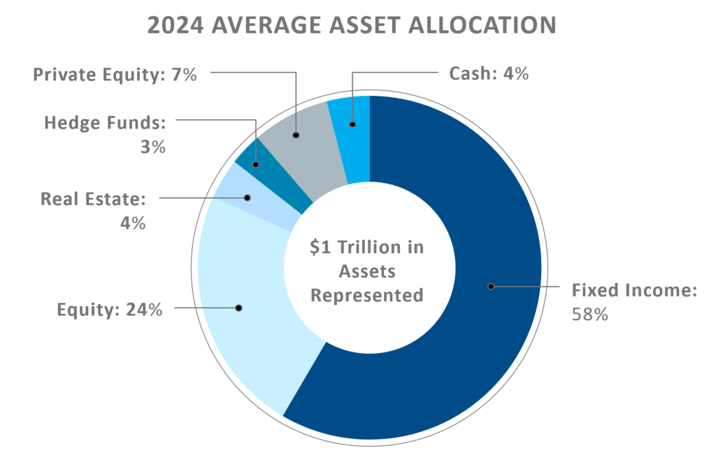 PSRX annual asset allocation