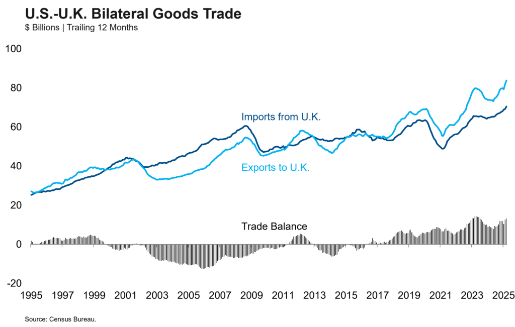 US UK Trade graph
