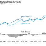US UK Trade graph