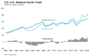 US UK Trade graph