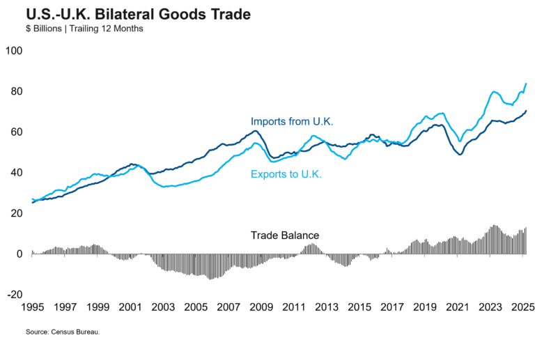 US UK Trade graph