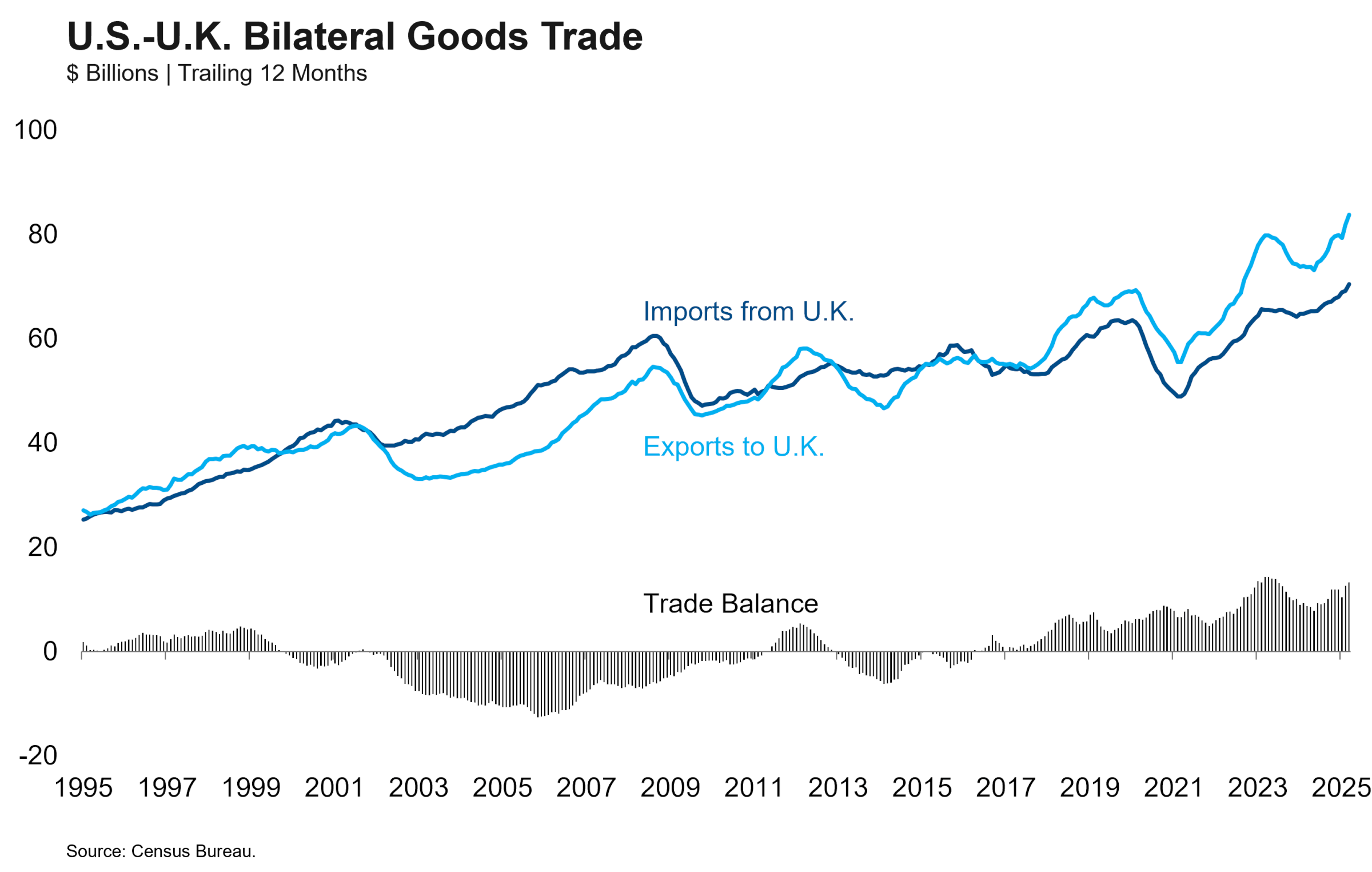US UK Trade graph