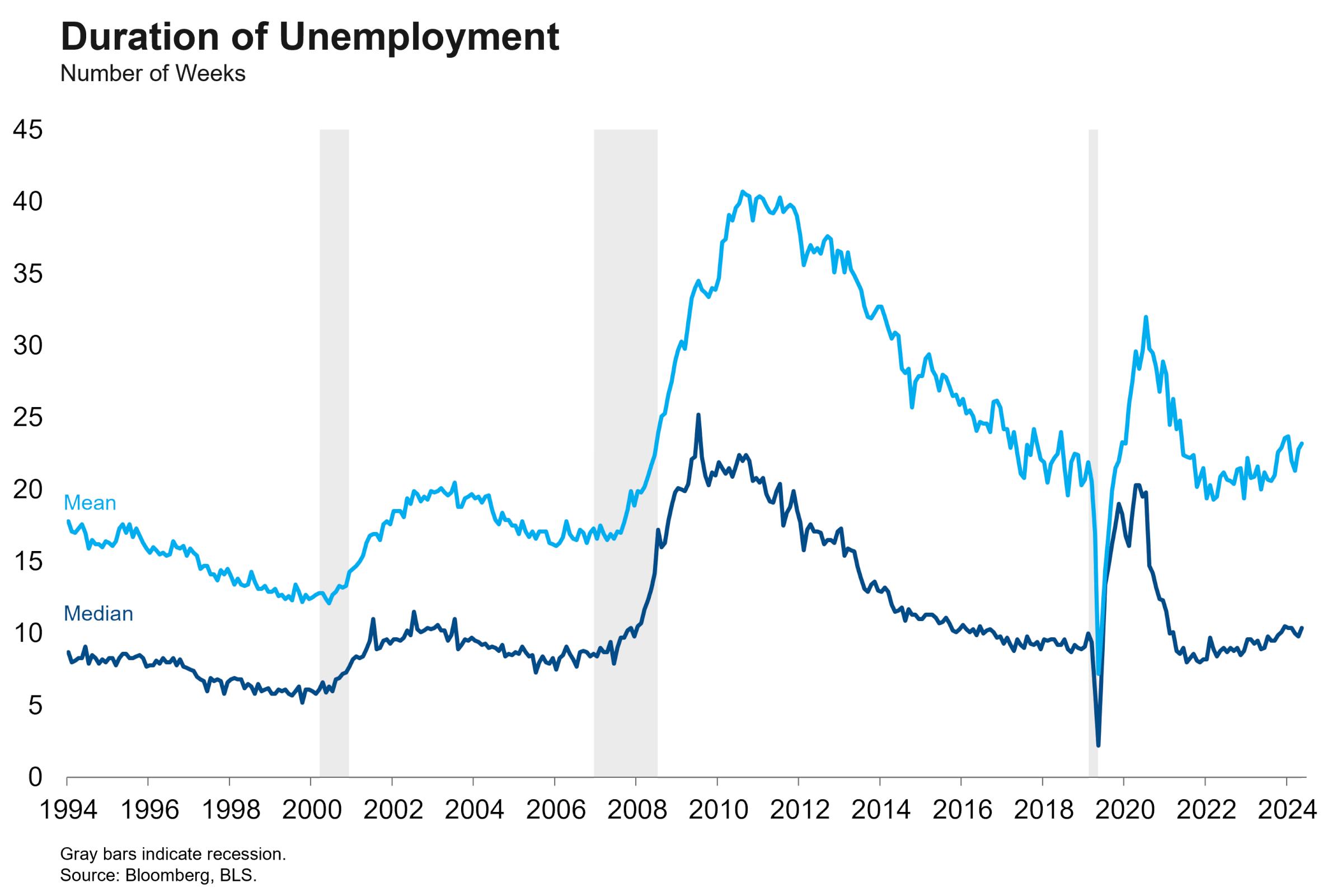 duration of unemployment fullsize