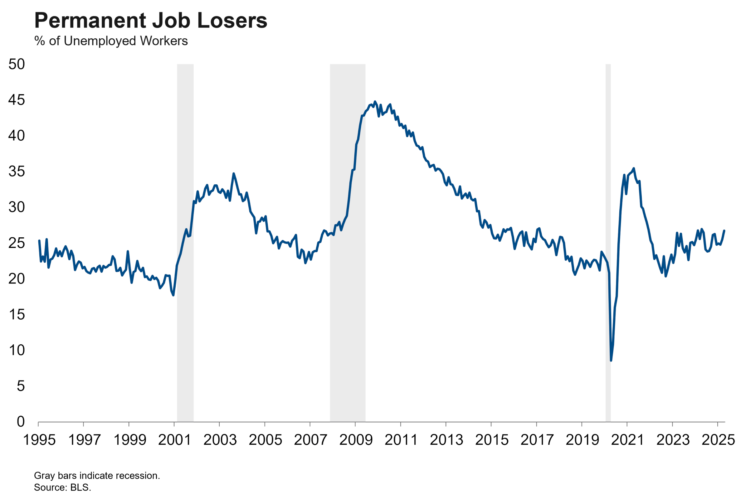 permanent job losers fullsize