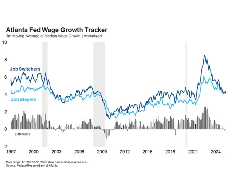 Atlanta Fed Wage Growth Tracker