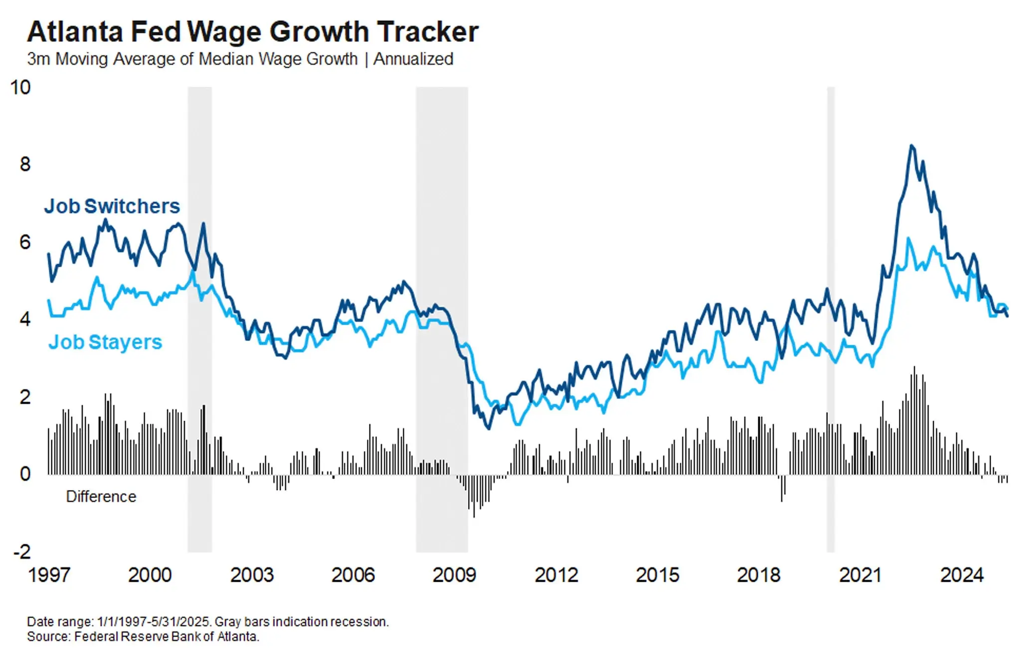 Atlanta Fed Wage Growth Tracker