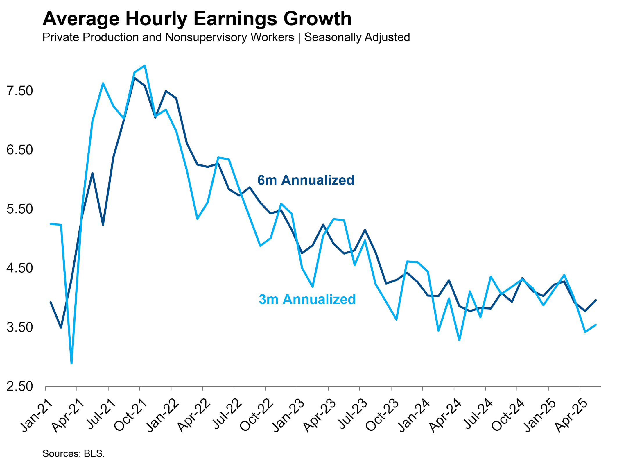 Average Hourly Earnings Growth