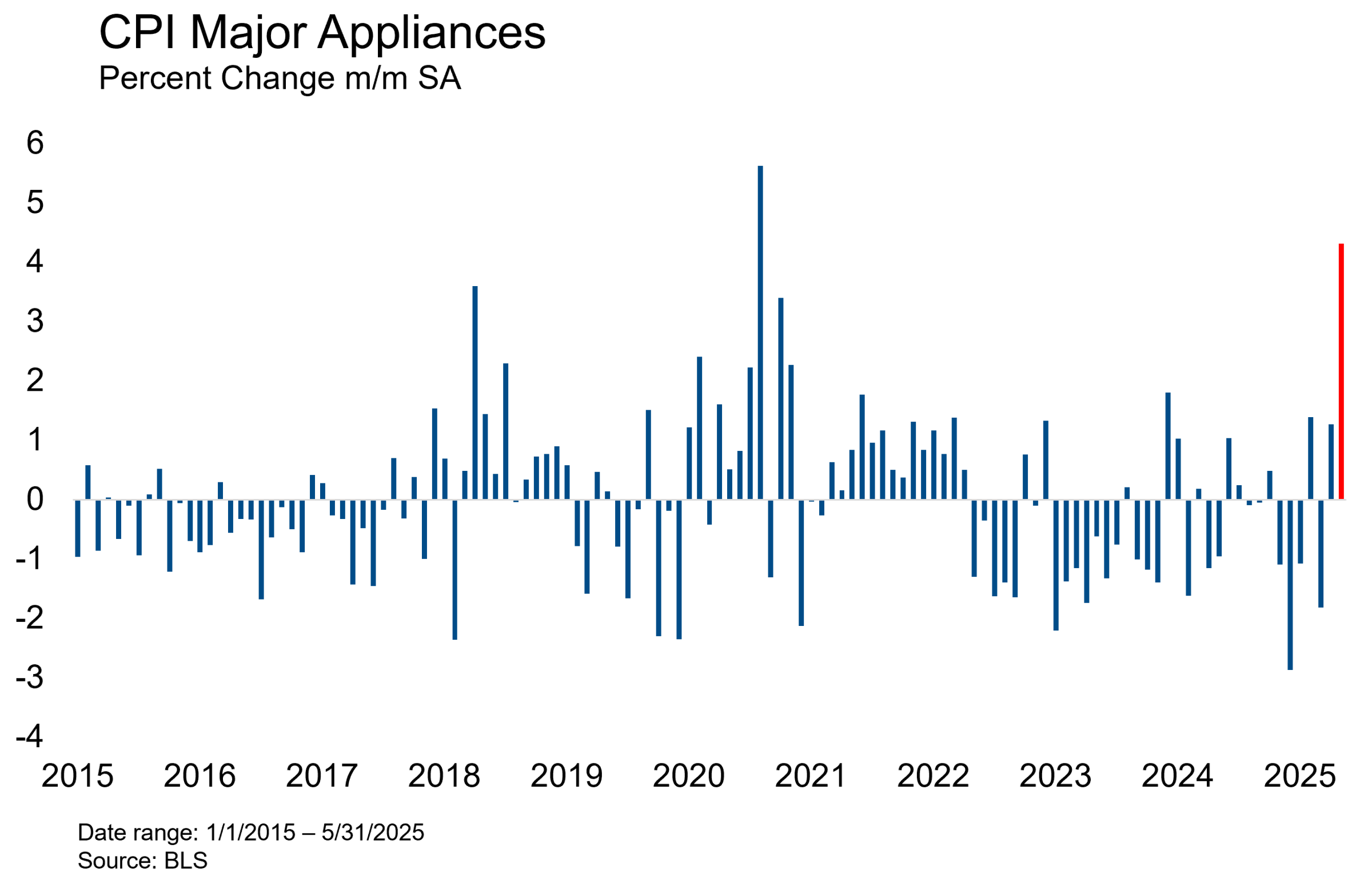 CPI Major Appliances