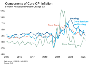 CPI inflation month
