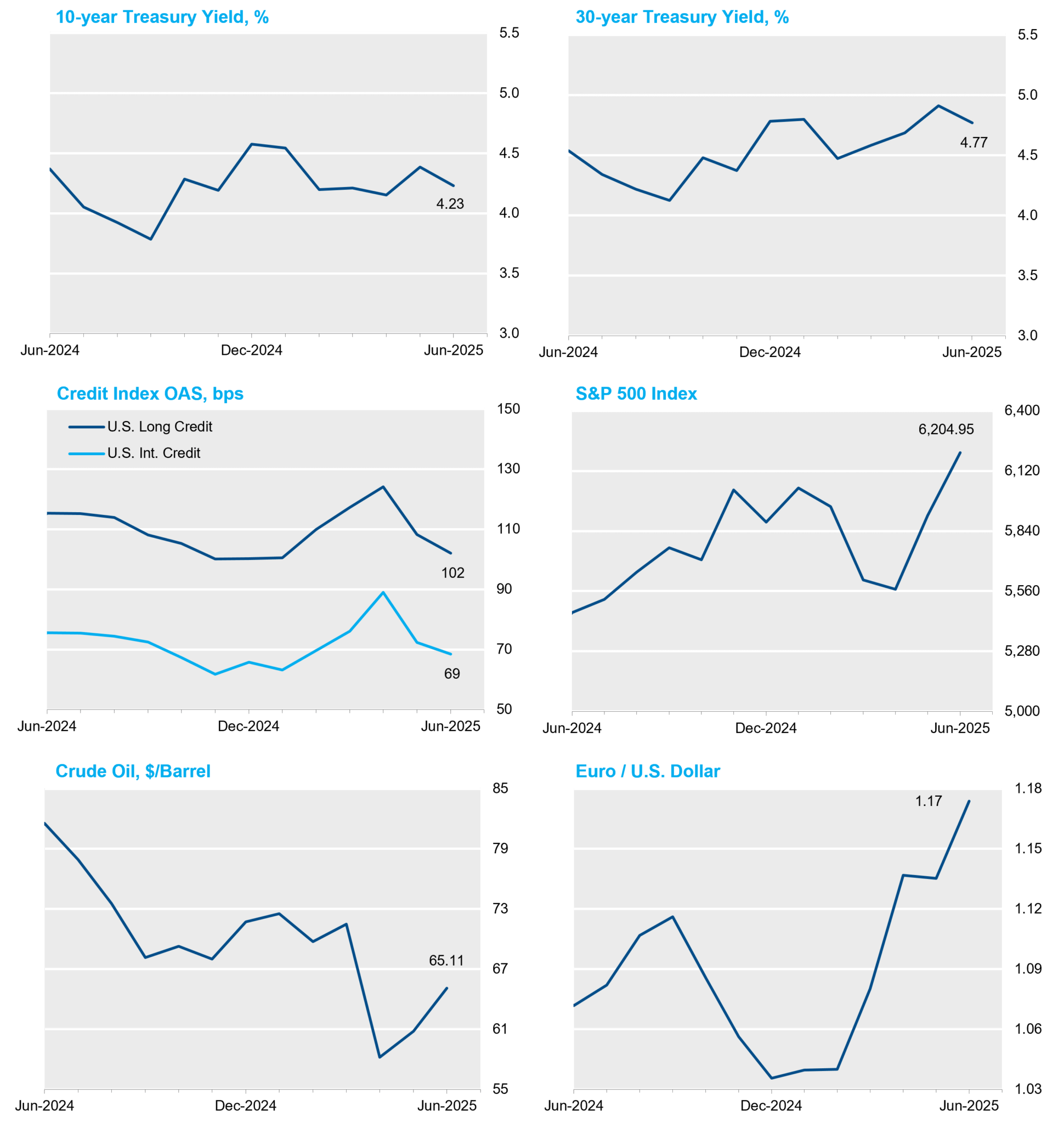 June Economic Graphs