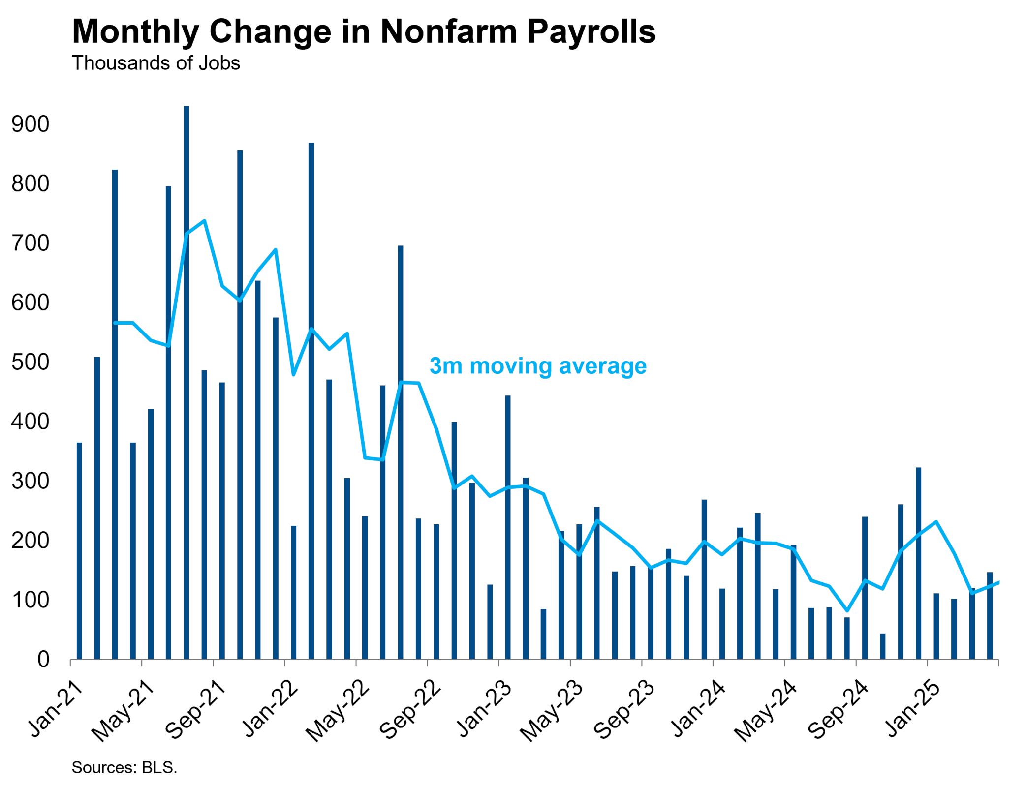 Monthly Change in Nonfarm Payrolls